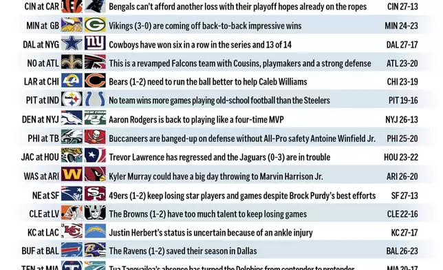 Graphic shows NFL team matchups and predicts the winners in this week’s action.