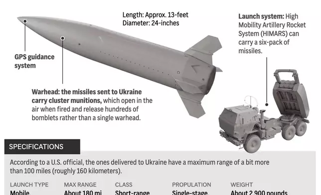 FILE - The graphic above shows the long-range U.S. ATACMS missile system components. The U.S. will allow Ukraine to use American-supplied longer-range weapons to conduct strikes inside Russian territory. (AP Digital Embed, File)