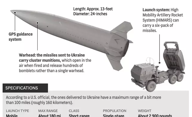 The graphic above shows the long-range U.S. ATACMS missile system components. The U.S. will allow Ukraine to use American-supplied longer-range weapons to conduct strikes inside Russian territory. (AP Digital Embed)