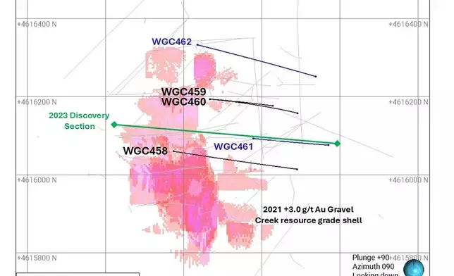 Figure 2. Plan view Gravel Creek area, showing the Gravel Creek resource zone, location of 2023 Discovery Section (Figure 1) and hole WGC458-460 (this news release). Assays for holes WGC461 and WGC462 are pending. (Graphic: Business Wire)