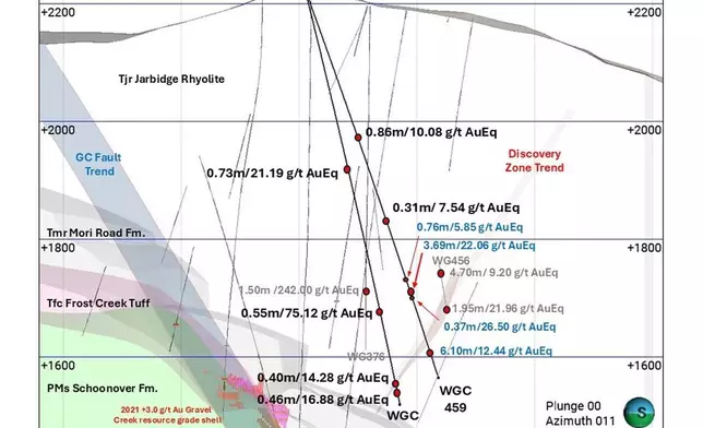 Figure 3. Jarbidge Rhyolite Cross Section 10580N, showing key assay intercepts in holes WGC459 and WGC460, in context with the Gravel Creek Resource and key legacy drill intercepts (intercepts in blue reported October 7, 2024). (Graphic: Business Wire)