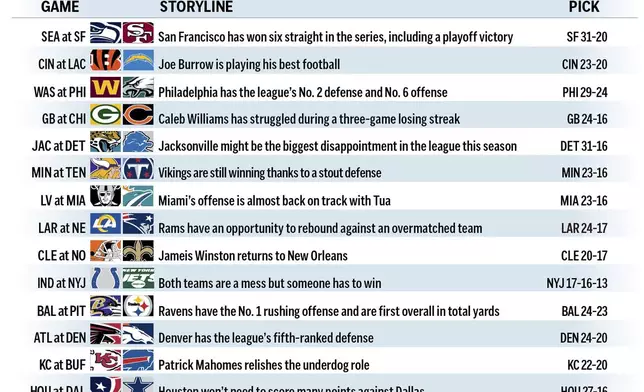 Graphic shows NFL team matchups and predicts the winners in this week’s action.