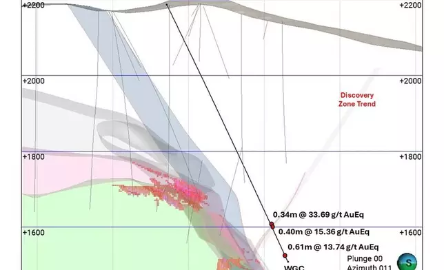 Figure 4. Jarbidge Rhyolite Cross Section 10420N, showing hole WGC458 assay results in context with the Gravel Creek Resource. (Graphic: Business Wire)