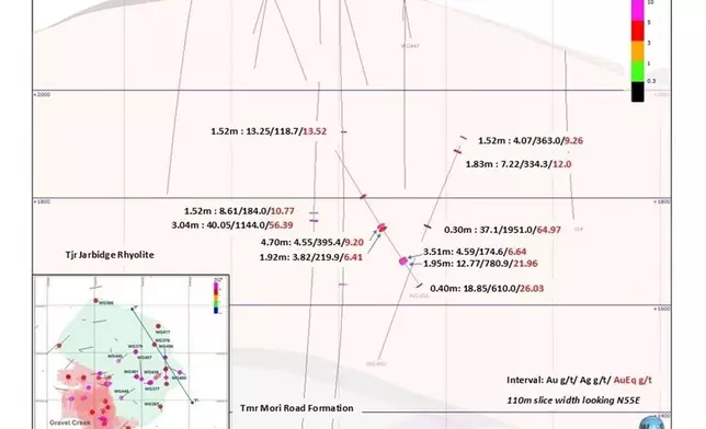 Figure 5. Cross section A-A', northeast at the limit of drilling in the Gravel Creek area. Note the widespread distribution of 10.0 g/t AuEq intercepts at the NE limit of current drilling, as well in a 550x350m area of the Jarbidge rhyolite northeast of Gravel Creek (highlighted by the insert map on the 1700-m elevation). (Graphic: Business Wire)