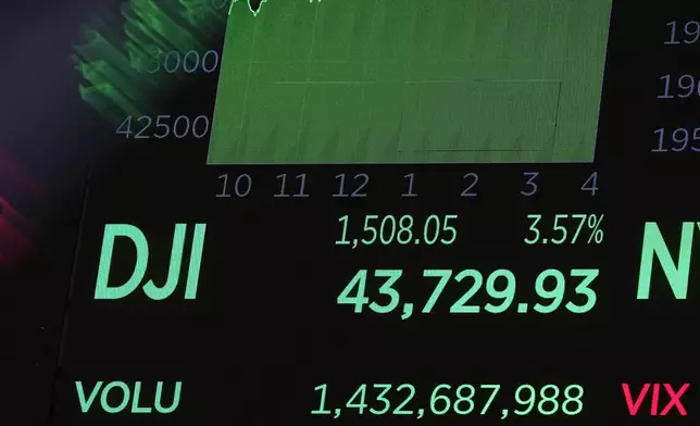 A board above the trading floor of the New York Stock Exchange shows the closing number for the Dow Jones industrial average, Wednesday, Nov. 6, 2024. (AP Photo/Richard Drew)