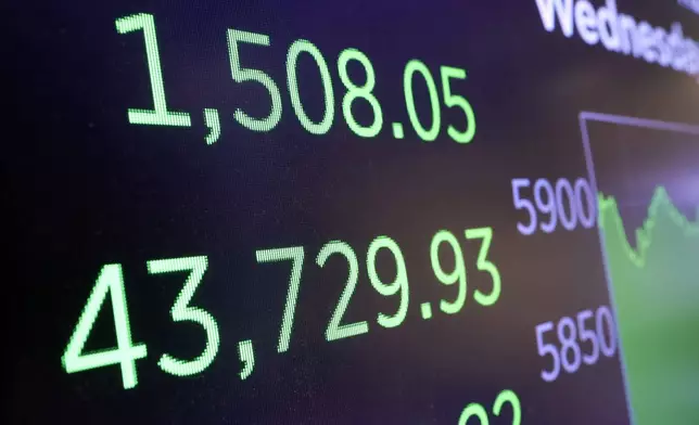 A board above the trading floor of the New York Stock Exchange shows the closing number for the Dow Jones industrial average, Wednesday, Nov. 6, 2024. (AP Photo/Richard Drew)