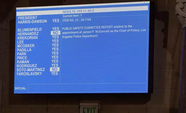 Members of the Los Angeles City Council's vote is displayed on a monitor to confirm Mayor Karen Bass' appointment of former county Sheriff James McDonnell as the next Los Angeles Police Department Chief of Police at a meeting of the Council's public safety committee on Friday, Nov. 8, 2024, in Los Angeles. (AP Photo/Damian Dovarganes)