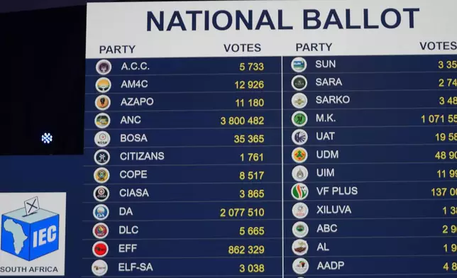 FILE - Partial results in South Africa’s election are displayed in Midland, Johannesburg, Friday, May 31, 2024. (AP Photo/Themba Hadebe, file)