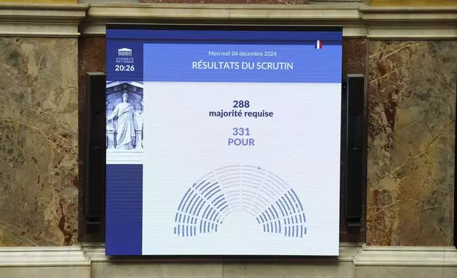 A scoreboard at the National Assembly shows the results of a no-confidence motion vote prompted by budget disputes that forces Prime Minister Michel Barnier to resign, Wednesday, Dec. 4, 2024 in Paris. (AP Photo/Michel Euler)