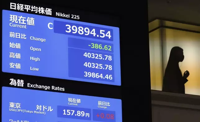 Nikkei 225 index is seen on screen at the site of a ceremony to mark the last trading day of the year at the Tokyo Stock Exchange Monday, Dec. 30, 2024, in Tokyo. (AP Photo/Eugene Hoshiko)