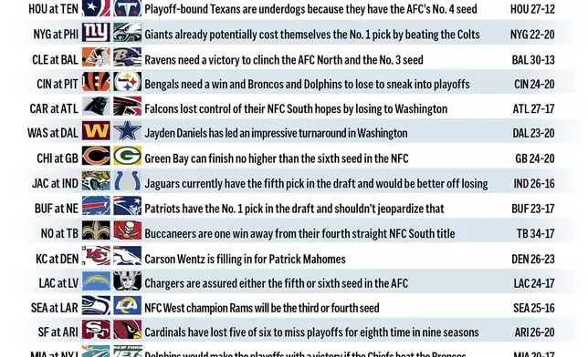 Graphic shows NFL team matchups and predicts the winners in Week 18 action.