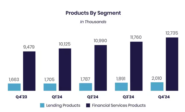 Note: For additional information on our company metrics, including the definitions of "Members", "Total Products" and "Technology Platform Total Accounts", see Table 6 in the “Financial Tables” herein. Beginning in the first quarter of 2024, new member and new product addition metrics for the relevant period reflect actual growth or declines in members and products that occurred in that period whereas the total number of members and products reflects not only the growth or decline of each metric in the current period but also additions or deletions due to prior period factors, if any. (Graphic: SoFi Technologies)