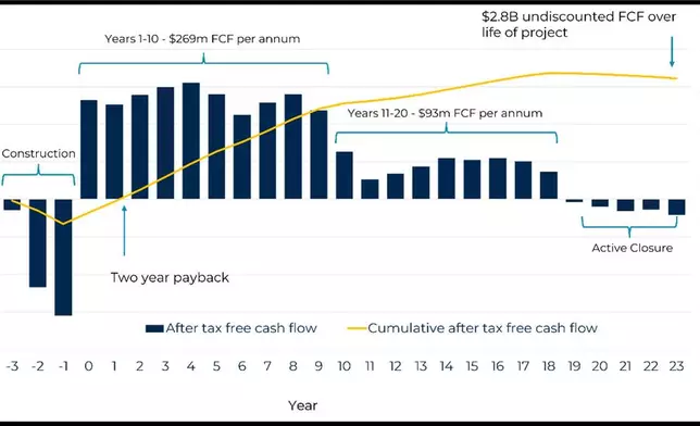 Figure 2: Post-tax free cashflow analysis (USD Millions) over the life of project (assuming long term consensus gold price $2150/oz)