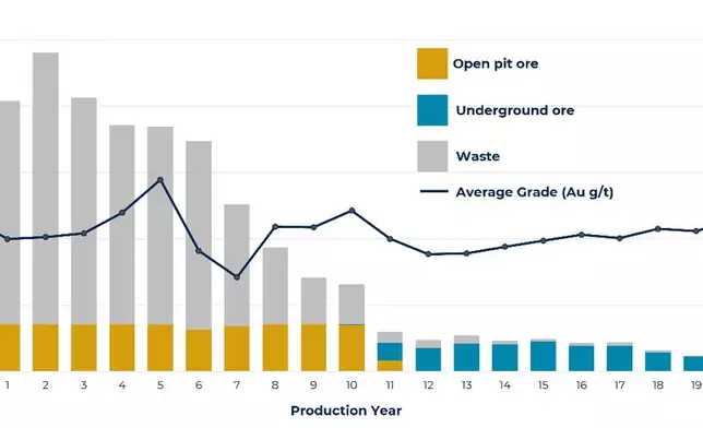 Figure 4: Combined LOM mining schedule including waste movements and average grade per annum. Total movements peak in year 2 at 24Mt