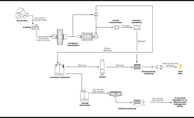 Figure 5: Process flow sheet for the production of gold dore, Ikkari project.