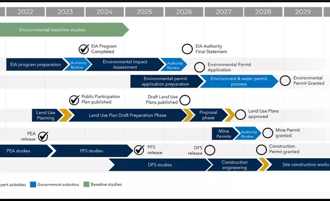 Figure 7: Rupert Resources timeline to production