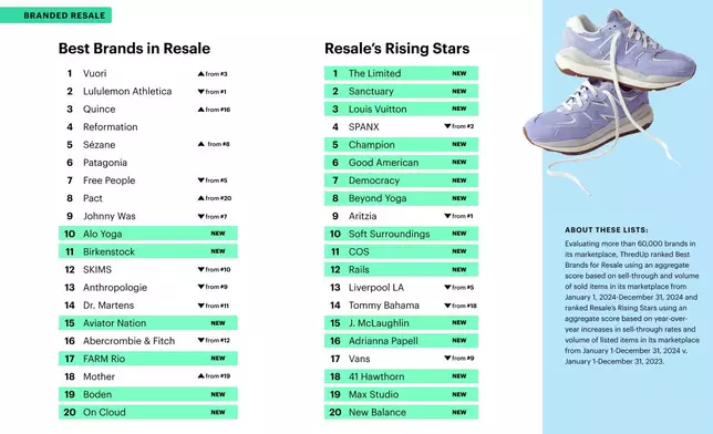 Brands across the apparel ecosystem are performing well in the resale market.