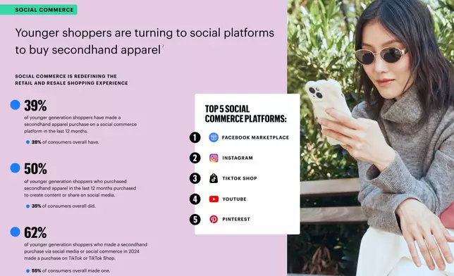 Younger shoppers are turning to social platforms to buy secondhand apparel.