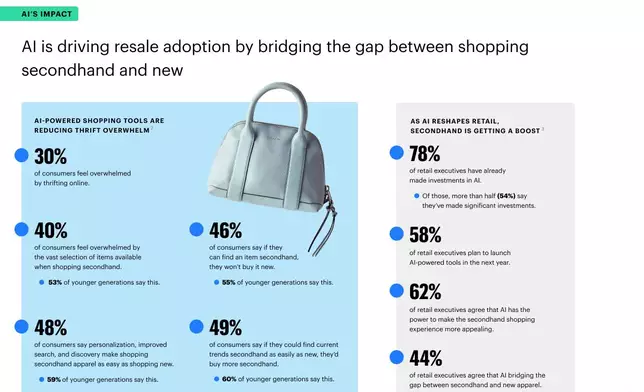 AI is driving resale adoption by bridging the gap between shopping secondhand and new.