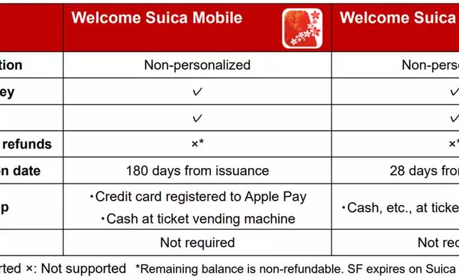 Differences Between Welcome Suica Mobile and Welcome Suica