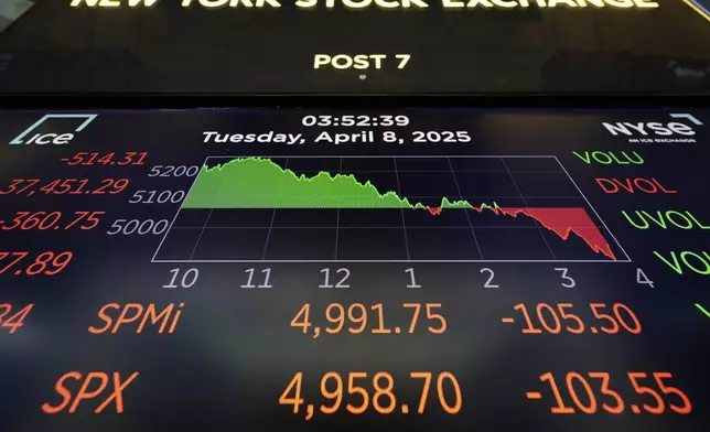 An electronic display show financial information on the floor at the New York Stock Exchange in New York, Tuesday, April 8, 2025. (AP Photo/Seth Wenig)