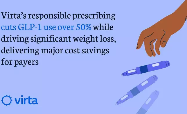 Virta Health Cuts GLP-1 Use for Weight Loss Over 50% While Driving Significant and Sustained Outcomes, Delivering Major Cost Savings for Payers