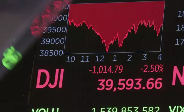 A board above the trading floor of the New York Stock Exchange shows the closing number for the Dow Jones industrial average, Thursday, April 10, 2025. (AP Photo/Richard Drew)