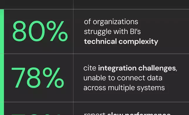 Technical Roadblocks Holding BI Back