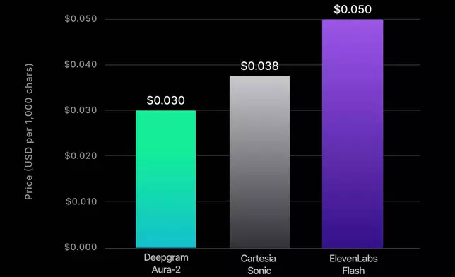 Figure 2: TTS Pricing Comparison – Aura-2 Advantage