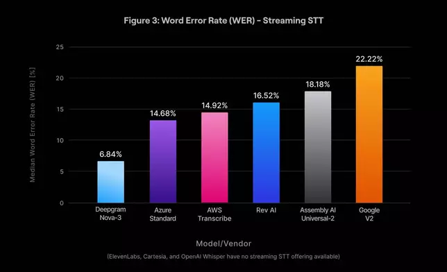 Figure 3: Word Error Rate (WER) – Streaming STT