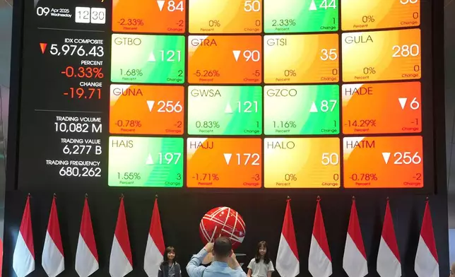 A man takes a picture with his mobile phone near electronic board displaying stock prices at the Indonesia Stock Exchange, in Jakarta, Indonesia, Wednesday, April 9, 2025. (AP Photo/Achmad Ibrahim)