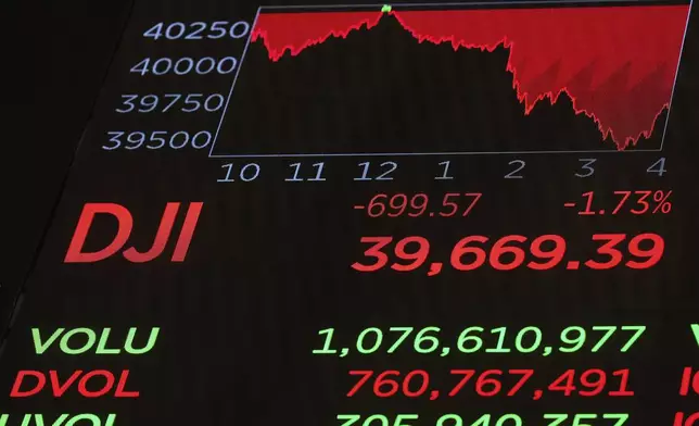A board above the trading floor of the New York Stock Exchange, shows the closing number for the Dow Jones industrial average Wednesday, April 16, 2025. (AP Photo/Richard Drew)