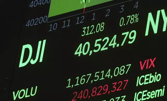 A board above the trading floor of the New York Stock Exchange shows the closing number for the Dow Jones industrial average, Monday, April 14, 2025. (AP Photo/Richard Drew)