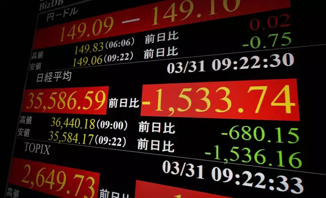 An electronic stock board shows that Nikkei stock average dropped over 1,500 Japanese yen in Tokyo Monday, March 31, 2025. (Kyodo News via AP)