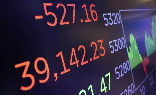A board above the trading floor of the New York Stock Exchange shows the closing number for the Dow Jones industrial average, Thursday, April 17, 2025. (AP Photo/Richard Drew)