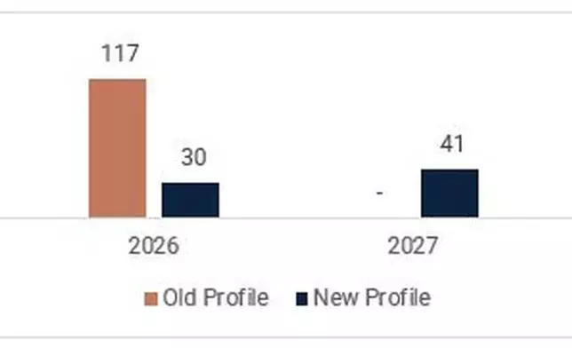 Figure 14: Debt Maturity Profile (US$M)
