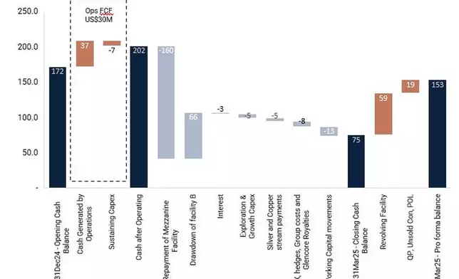 Figure 15 – Q1 2025 Cash flow waterfall (US$M)