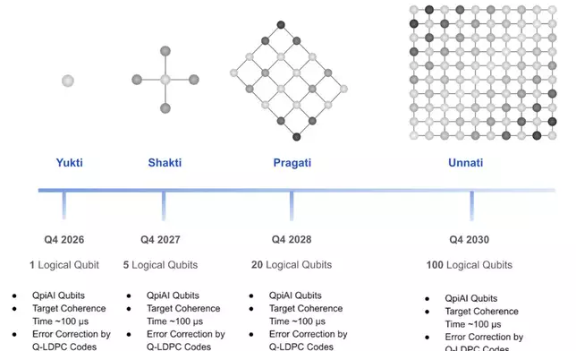 QpiAI FTQC Quantum Computer Roadmap.