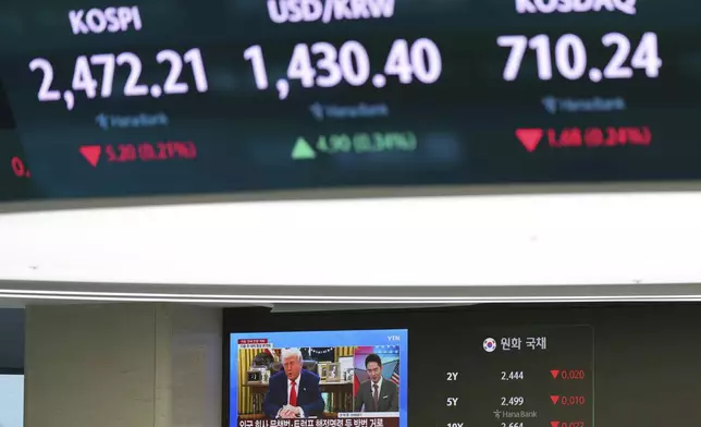ADDS THE NAME OF THE BANK - A tv screen, bottom, showing President Donald Trump during the news reporting near the screens, top, showing the Korea Composite Stock Price Index (KOSPI), left, the foreign exchange rate between U.S. dollar and South Korean won and the Korean Securities Dealers Automated Quotations (KOSDAQ) are seen at a foreign exchange dealing room of Hana Bank in Seoul, South Korea, Wednesday, April 16, 2025. (AP Photo/Lee Jin-man)