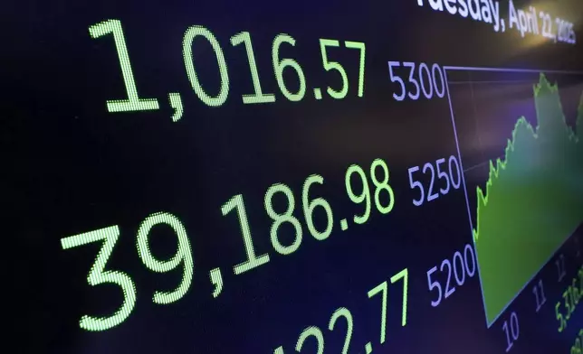 A board above the trading floor of the New York Stock Exchange shows the closing number for the Dow Jones industrial average, Tuesday, April 22, 2025. (AP Photo/Richard Drew)