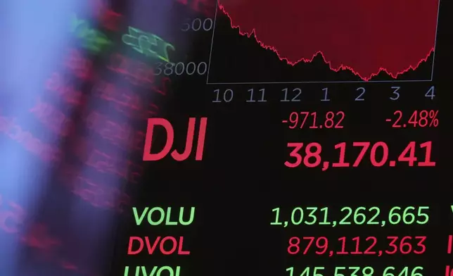 A board above the trading floor of the New York Stock Exchange shows the closing number for the Dow Jones industrial average, Monday, April 21, 2025. (AP Photo/Richard Drew)
