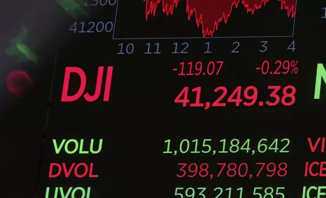 A board above the trading floor of the New York Stock Exchange displays the closing number for the Dow Jones industrial average, Friday, May 9, 2025. (AP Photo/Richard Drew)