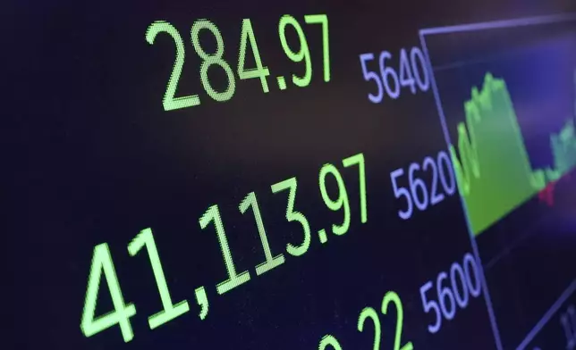 A board above the trading floor of the New York Stock Exchange displays the closing number for the Dow Jones industrial average, Wednesday, May 7, 2025. (AP Photo/Richard Drew)