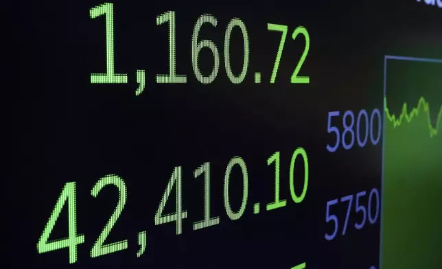 A board above the trading floor of the New York Stock Exchange displays the closing number for the Dow Jones industrial average, Monday, May 12, 2025. (AP Photo/Richard Drew)