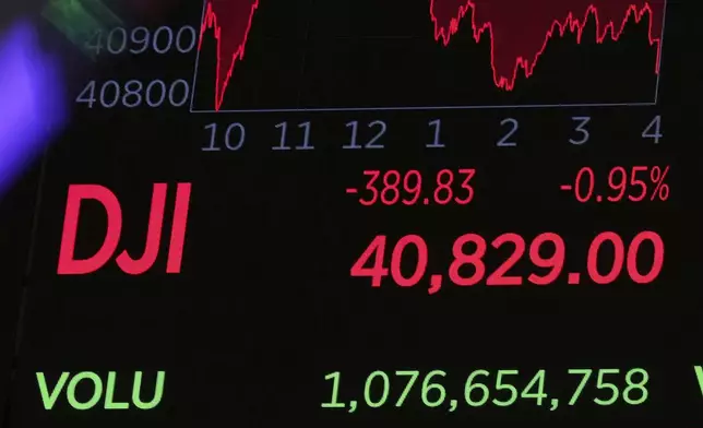 A board above the floor of the New York Stock Exchange displays the closing number for the Dow Jones industrial average, Tuesday, May 6, 2025. (AP Photo/Richard Drew)