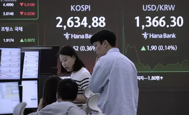 Currency traders work near a screen showing the Korea Composite Stock Price Index (KOSPI) and the foreign exchange rate between U.S. dollar and South Korean won, right, at the foreign exchange dealing room of the KEB Hana Bank headquarters in Seoul, South Korea, Tuesday, May 27, 2025. (AP Photo/Ahn Young-joon)