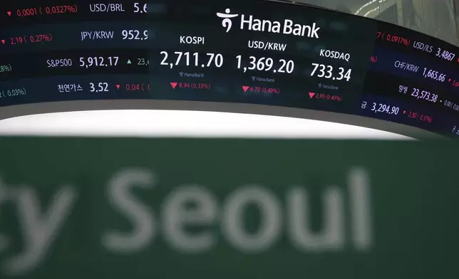 The screens showing the Korea Composite Stock Price Index (KOSPI) and the foreign exchange rate between U.S. dollar and South Korean won at a dealing room of Hana Bank in Seoul, South Korea, Friday, May 30, 2025. (AP Photo/Lee Jin-man)