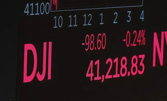 A board above the trading floor of the New York Stock Exchange displays the closing number for the Dow Jones industrial average, Monday, May 5, 2025. (AP Photo/Richard Drew)