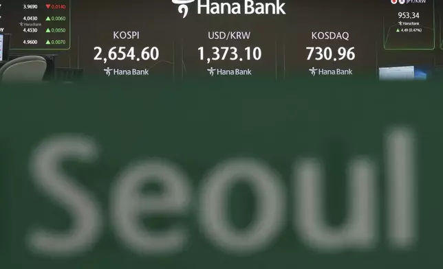 The screens show the Korea Composite Stock Price Index (KOSPI), left, the foreign exchange rate between U.S. dollar and South Korean won, center, and the Korean Securities Dealers Automated Quotations (KOSDAQ) are seen at a dealing room of Hana Bank in Seoul, South Korea, Wednesday, May 28, 2025. (AP Photo/Lee Jin-man)