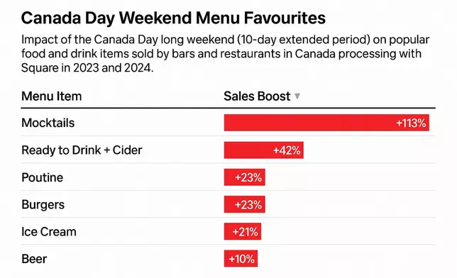 Make-or-Break Canada Day Weekend Set to Deliver 30%+ Boost for Canada’s Bar and Restaurant Owners